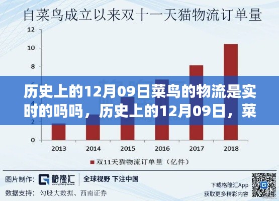 历史上的12月09日菜鸟物流实时化进程探索