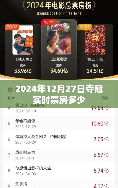 2024年12月27日夺冠票房实时数据公布